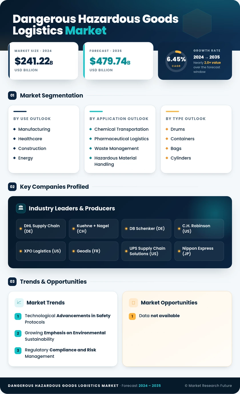 Dangerous-Hazardous Goods Logistics Market Research Report—Global Forecast till 2035 Infographic