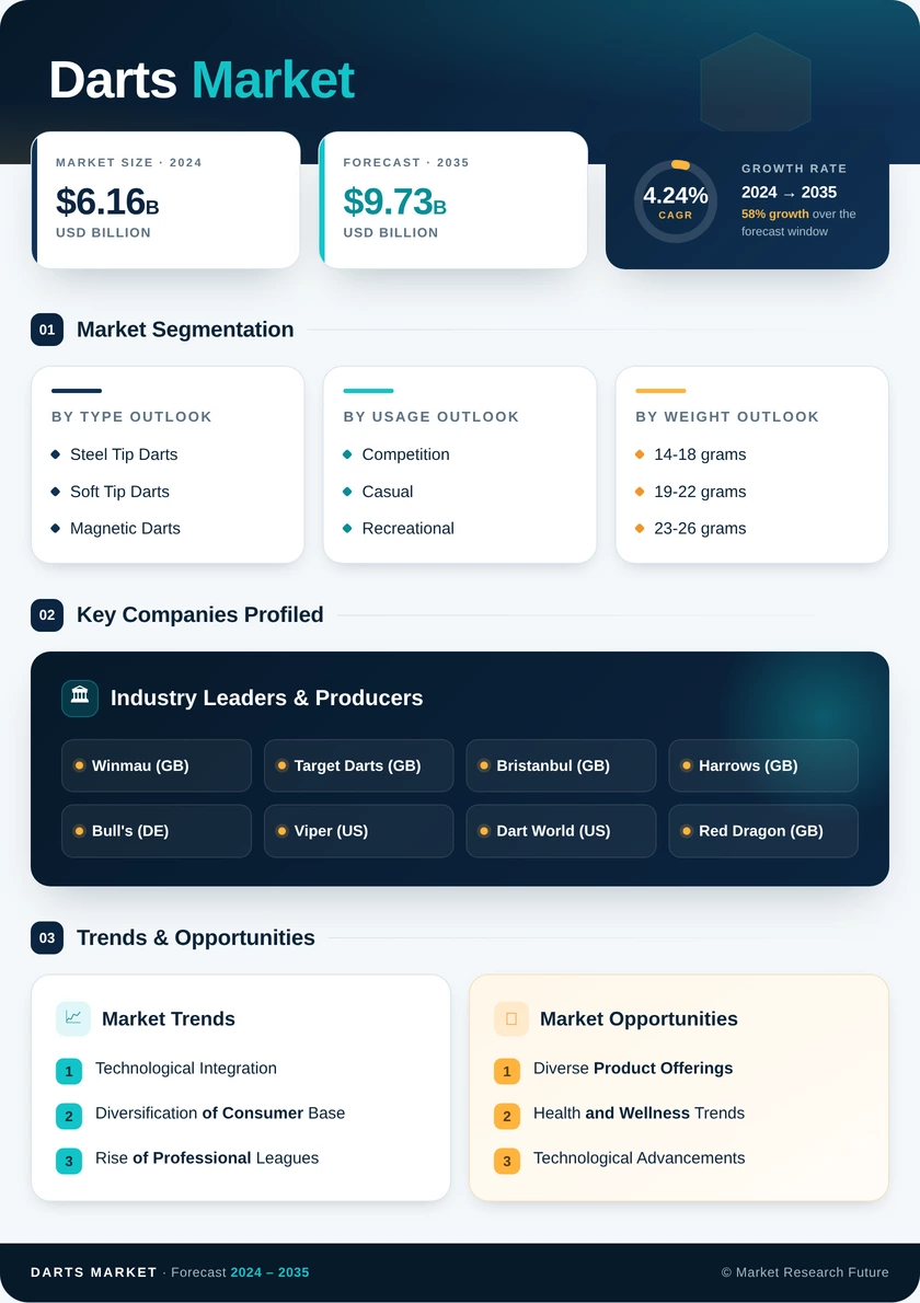 Darts Market Research Report - Forecast Till 2035 Infographic