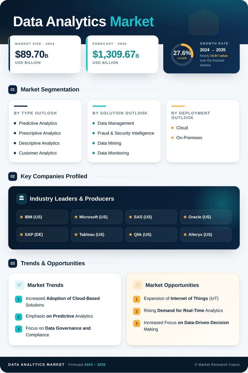 Data Analytics Market Research Report - Global Forecast till 2035 Infographic