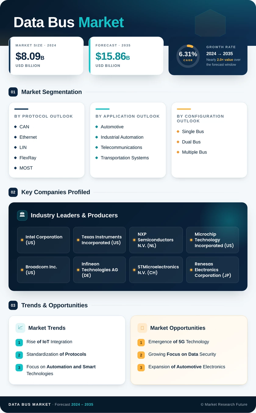 Data Bus Market Research Report- Global Forecast till 2035 Infographic