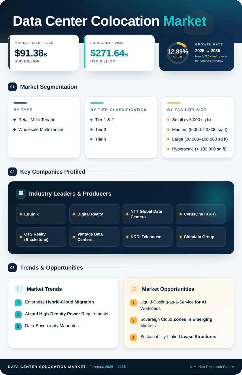 Data Center Colocation Market Research Report- Forecast 2035 Infographic
