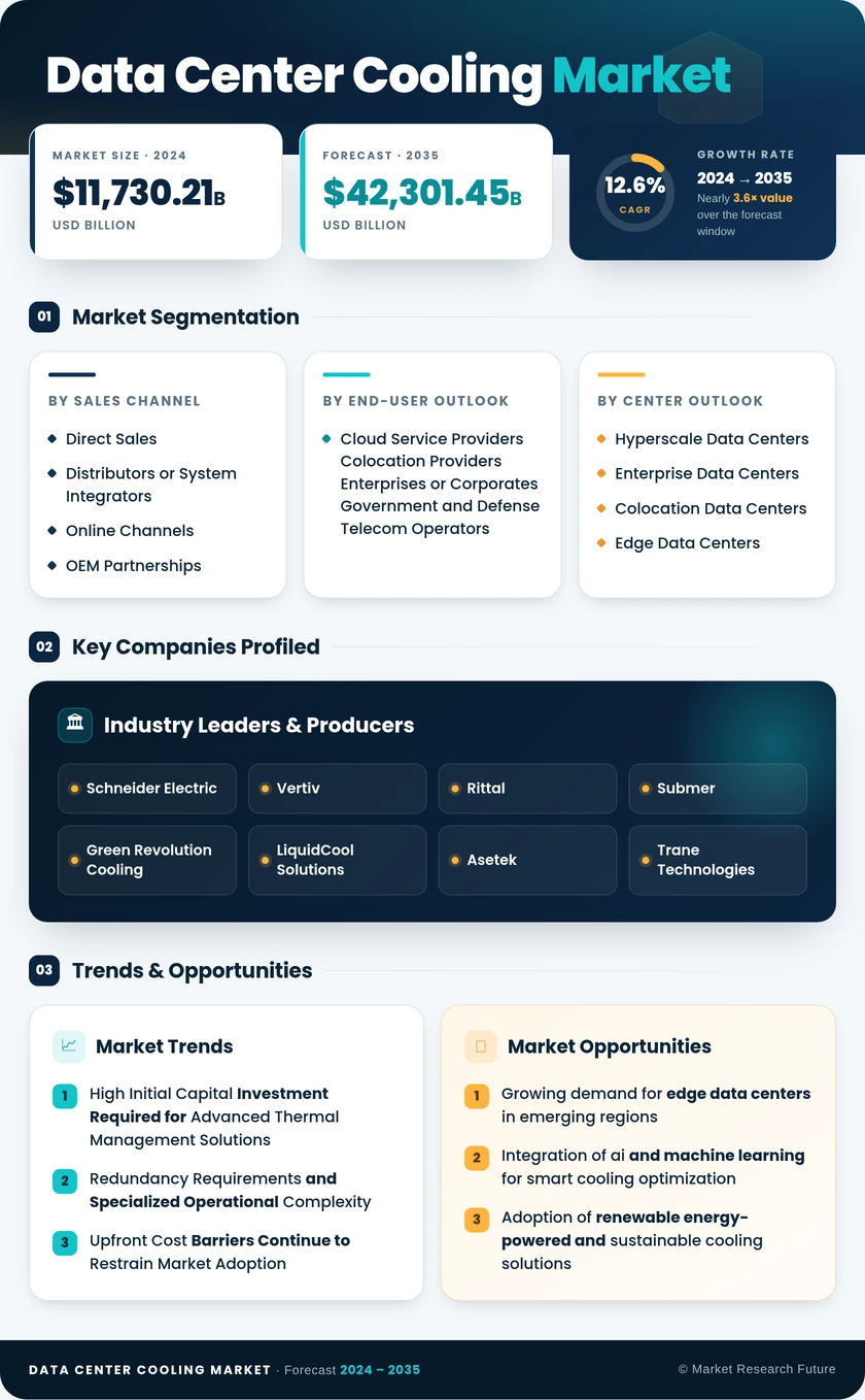 Data Center Cooling Market Research Report – Forecast Till 2035 Infographic