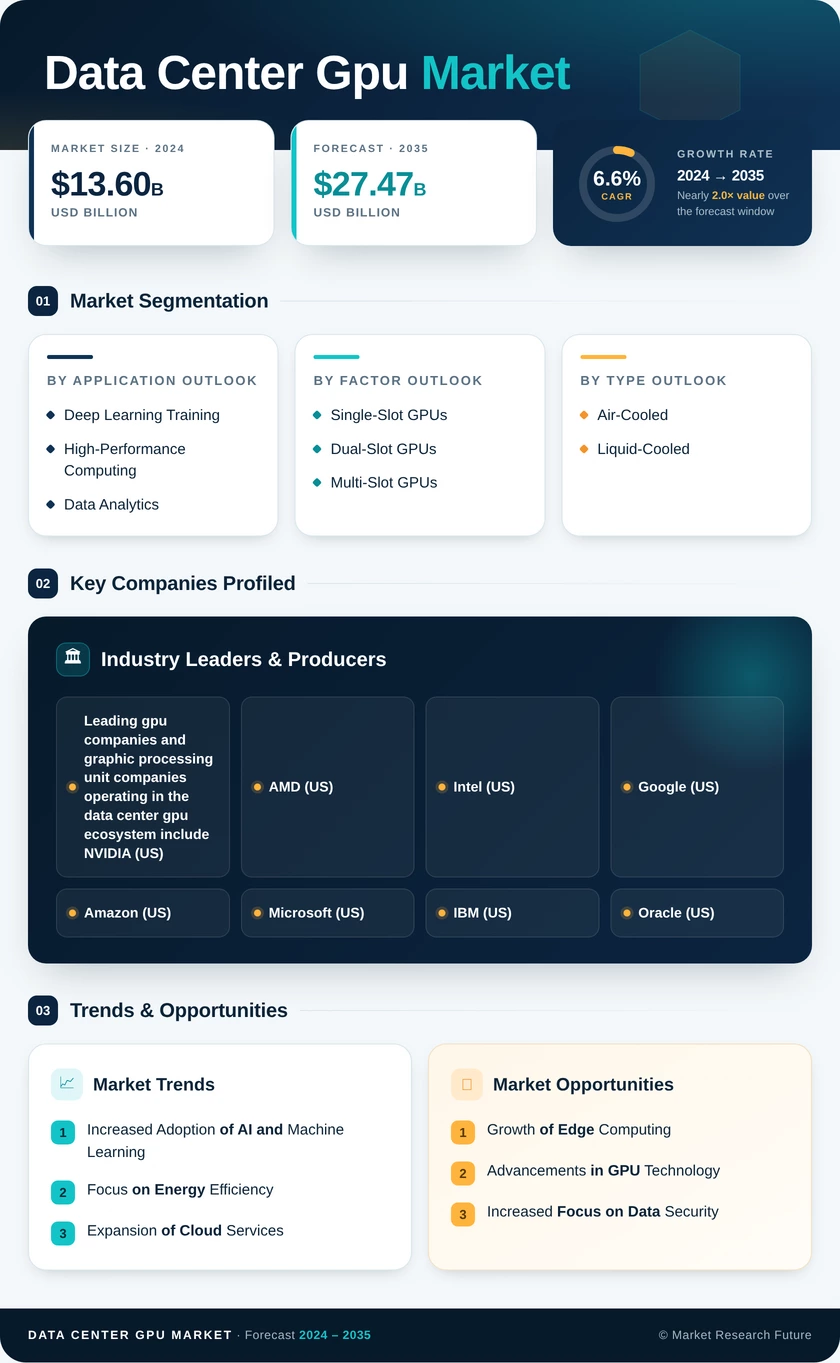 Data Center GPU Market Research Report - Forecast Till 2035 Infographic