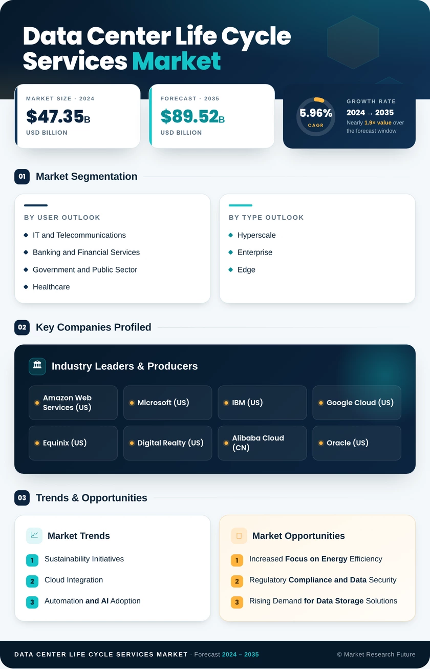 Data Center Life Cycle Services Market Research Report- Forecast 2035 Infographic