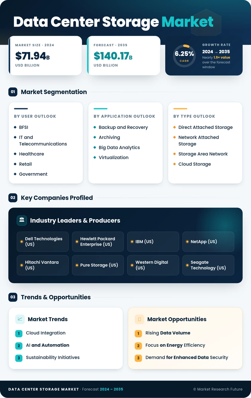 Data Center Storage Market Research Report - Global Forecast till 2035 Infographic