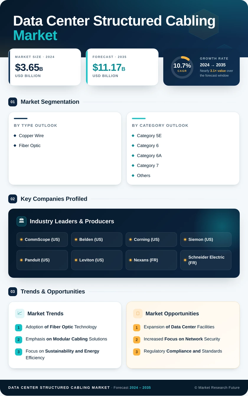 Data Center Structured Cabling Market Research Report - Forecast to 2035 Infographic