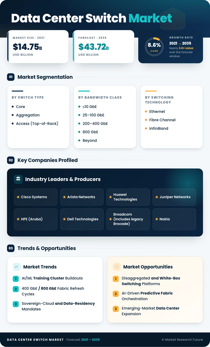 Data Center Switch Market Research Report—Global Forecast till 2035 Infographic