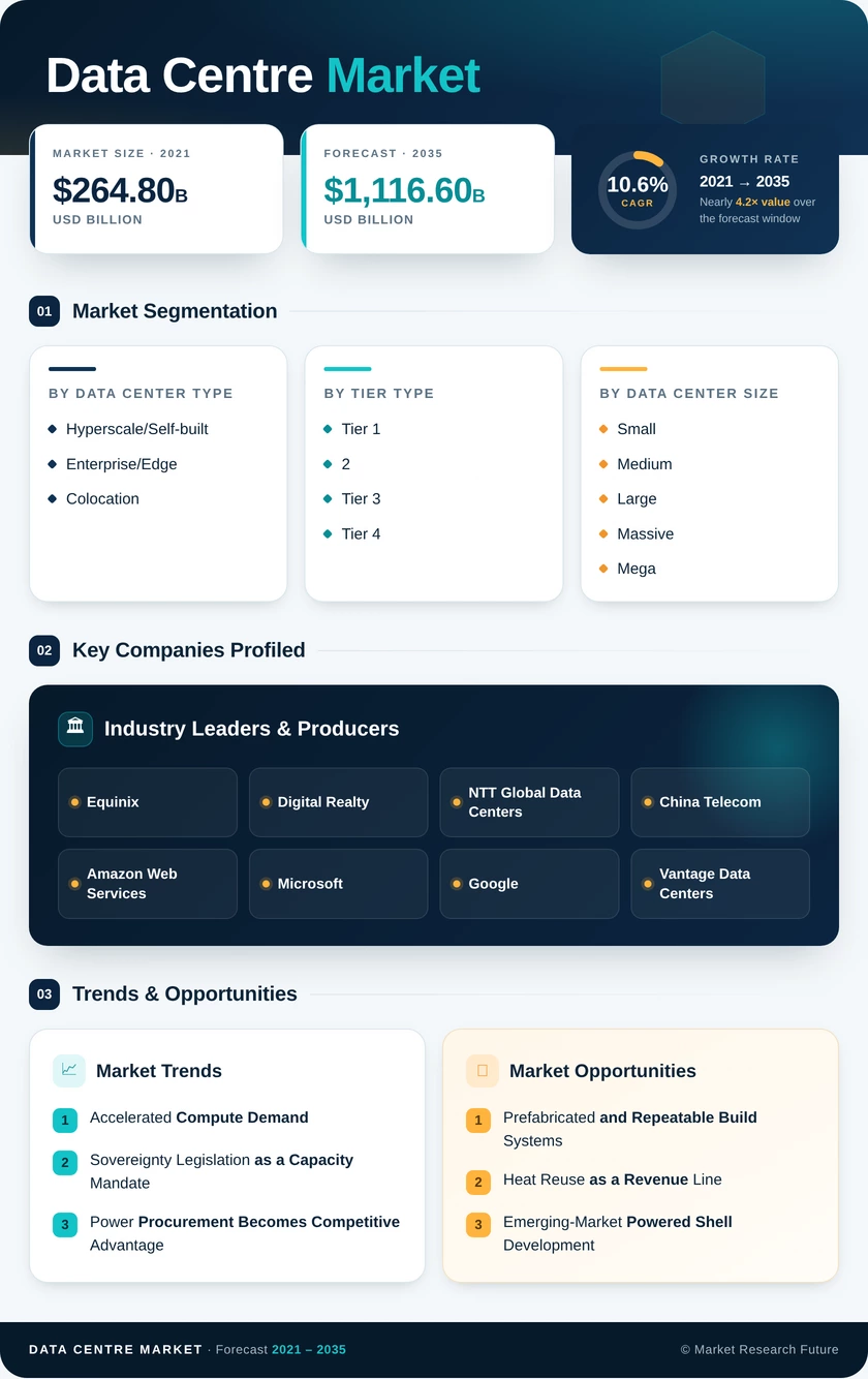 Data Center Market Research Report - Global Forecast to 2035 Infographic