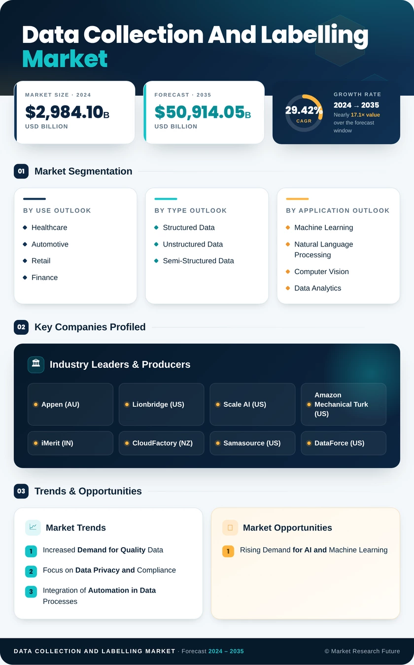 Data Collection and Labelling Market Research Report — Global Forecast till 2035 Infographic