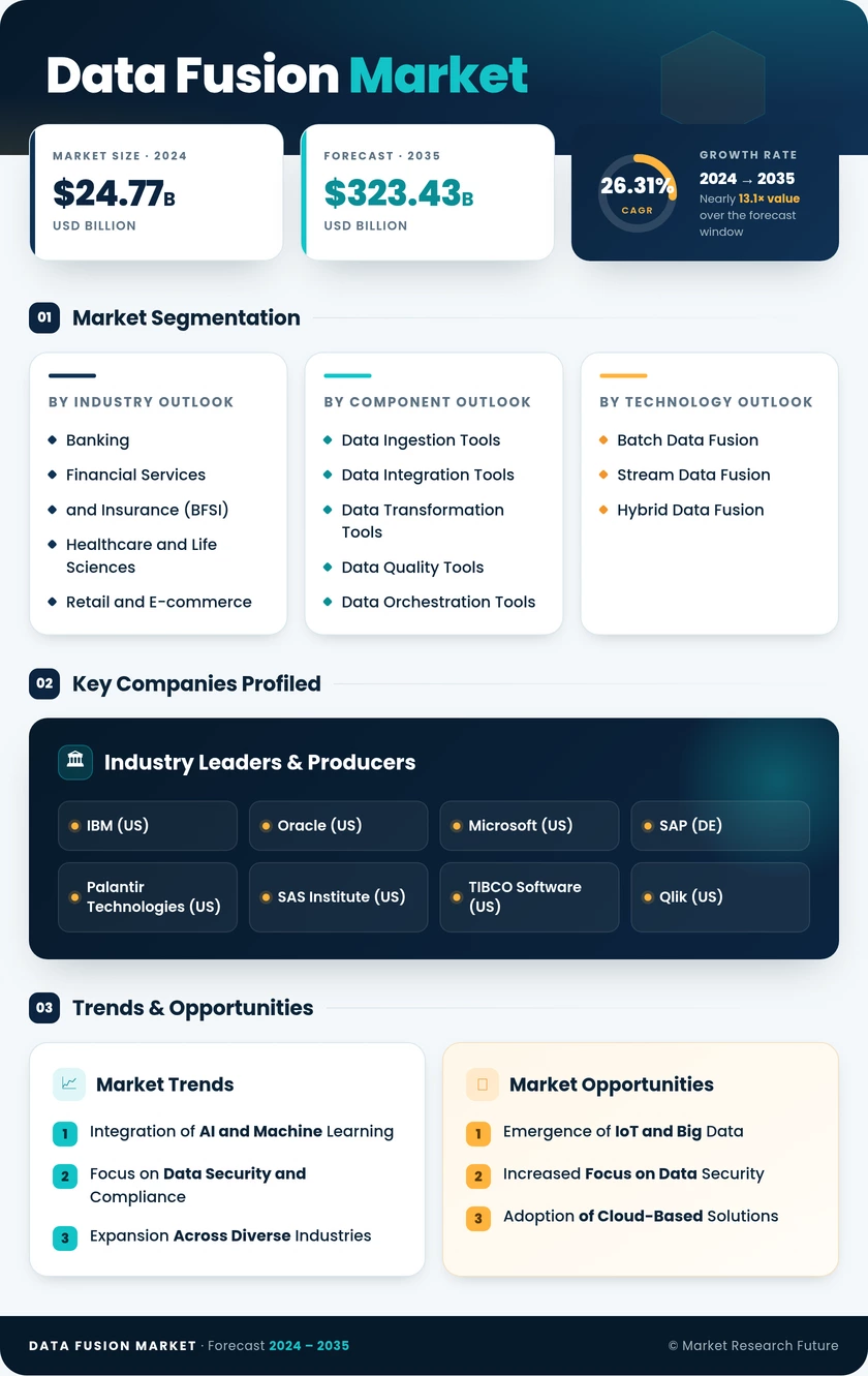 Data Fusion Market Research Report - Global Forecast till 2035 Infographic