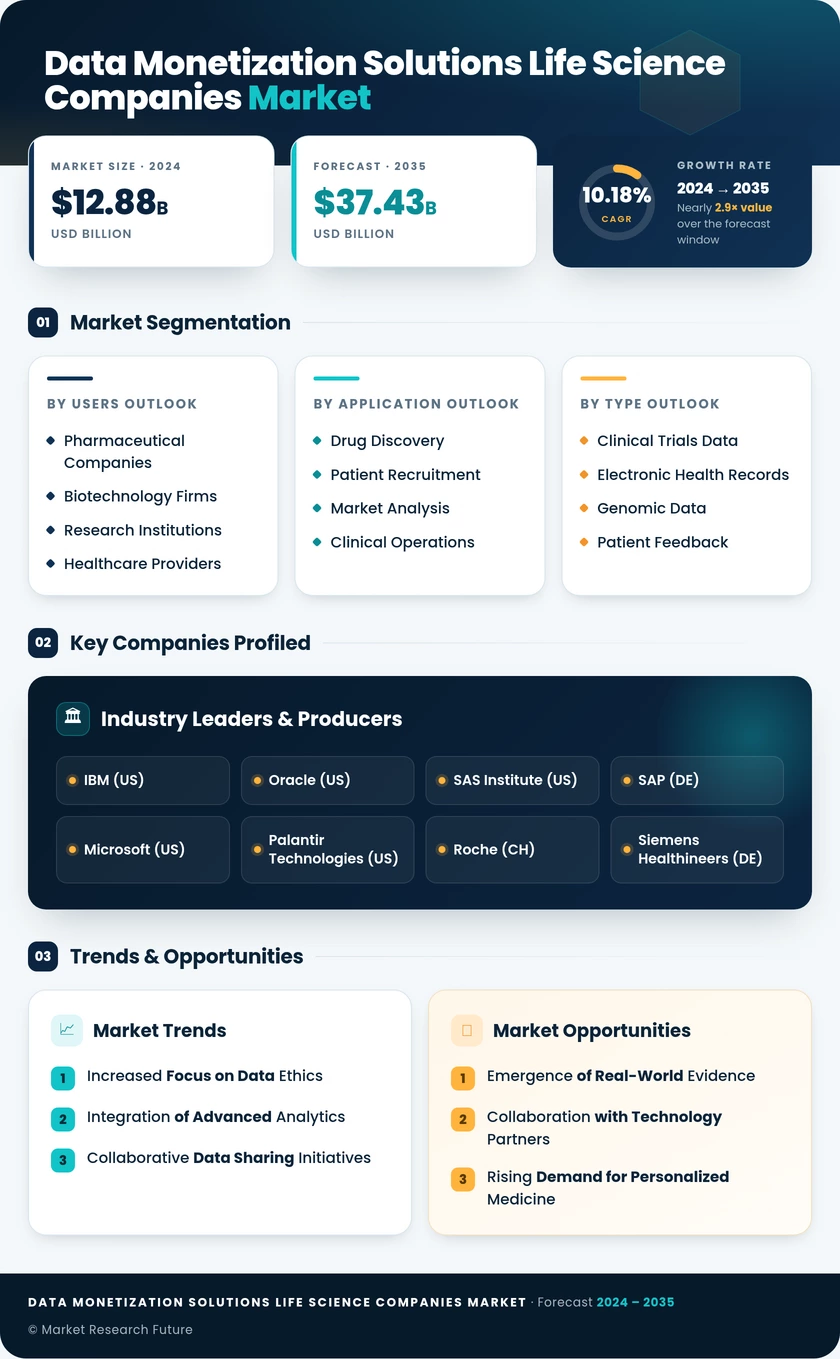 Data Monetization Solutions Life Science Companies Market Research Report - Global Forecast till 2035 Infographic