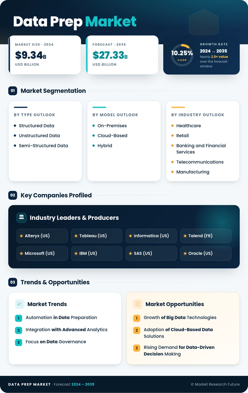 Data Prep Market Research Report - Forecast Till 2035 Infographic