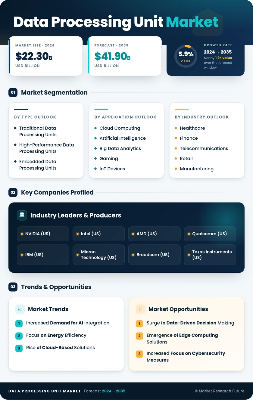 Data Processing Unit Market Research Report Forecast Till 2035 Infographic