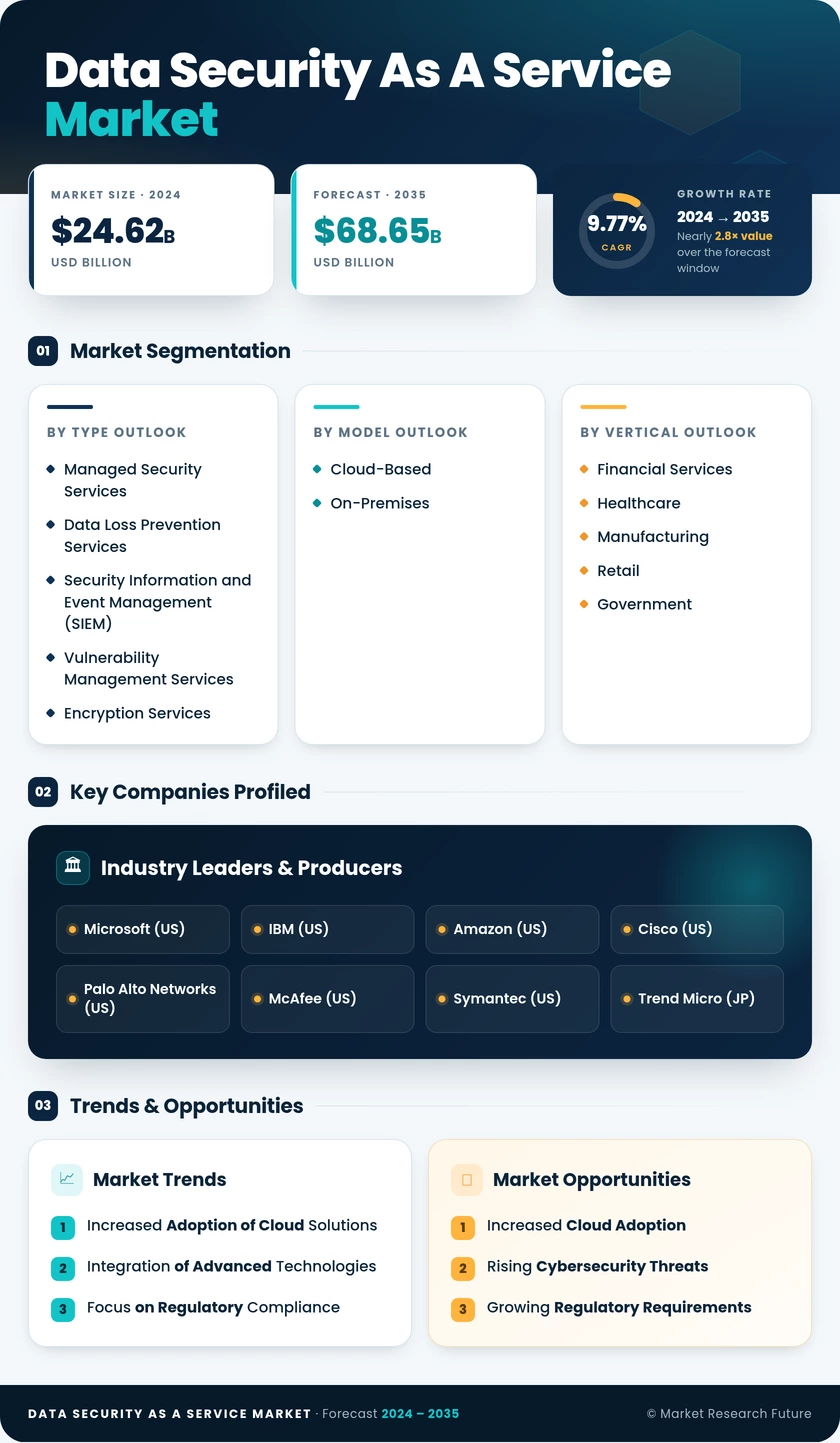 Data Security As A Service Market Research Report - Global Forecast till 2035 Infographic