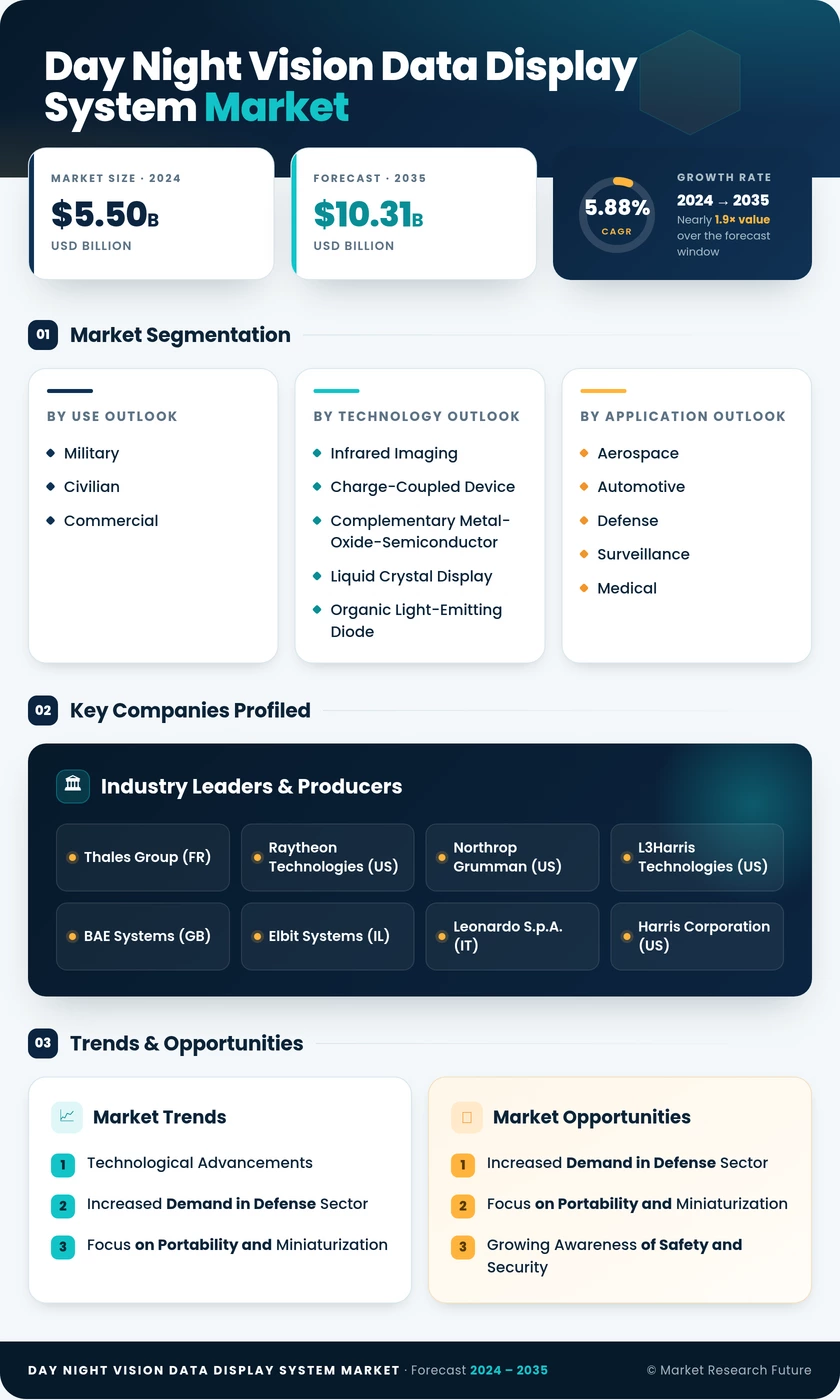 Day Night Vision Data Display System Market Research Report - Global Forecast till 2035 Infographic