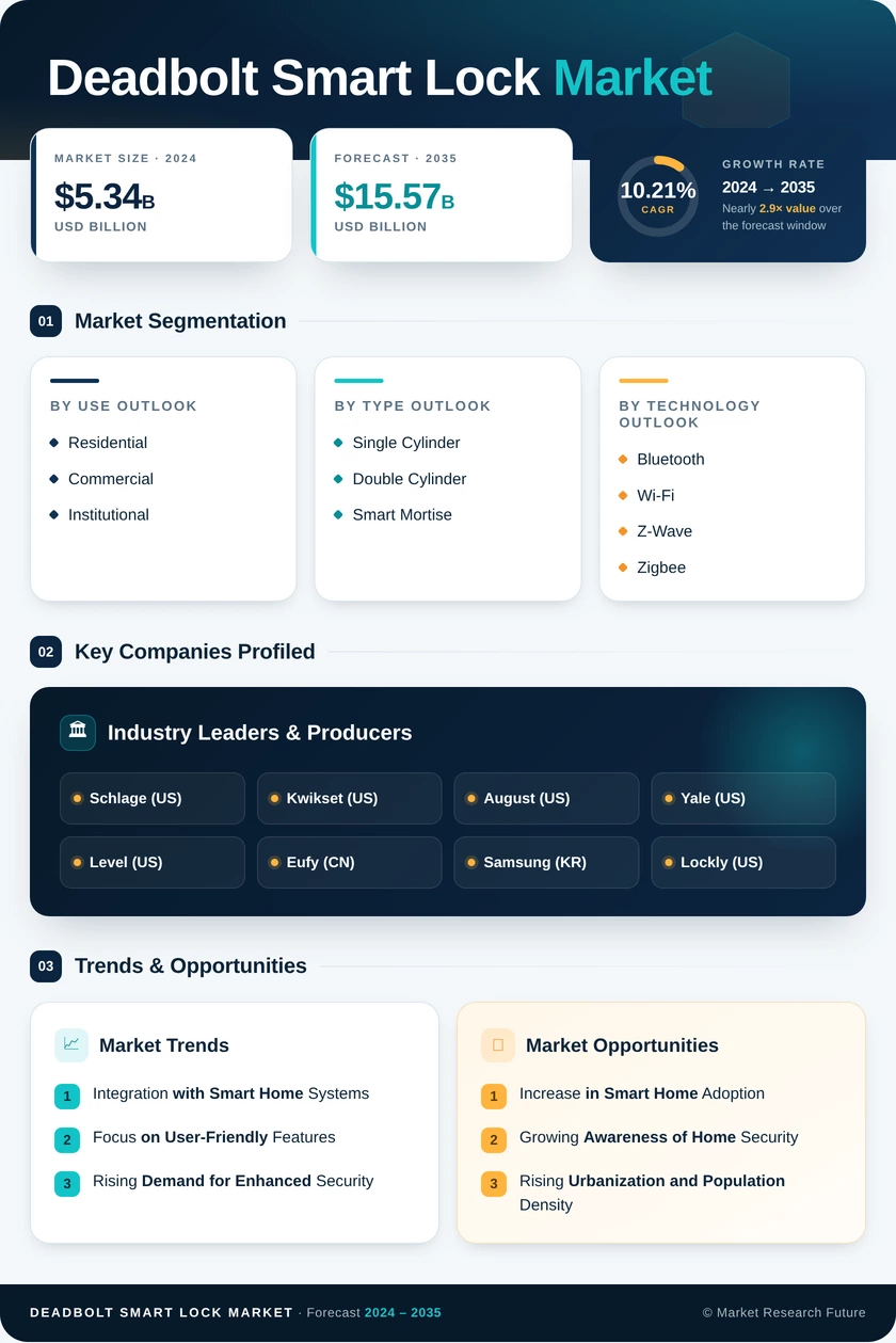 Deadbolt Smart Lock Market Research Report-Forecast Till 2035 Infographic