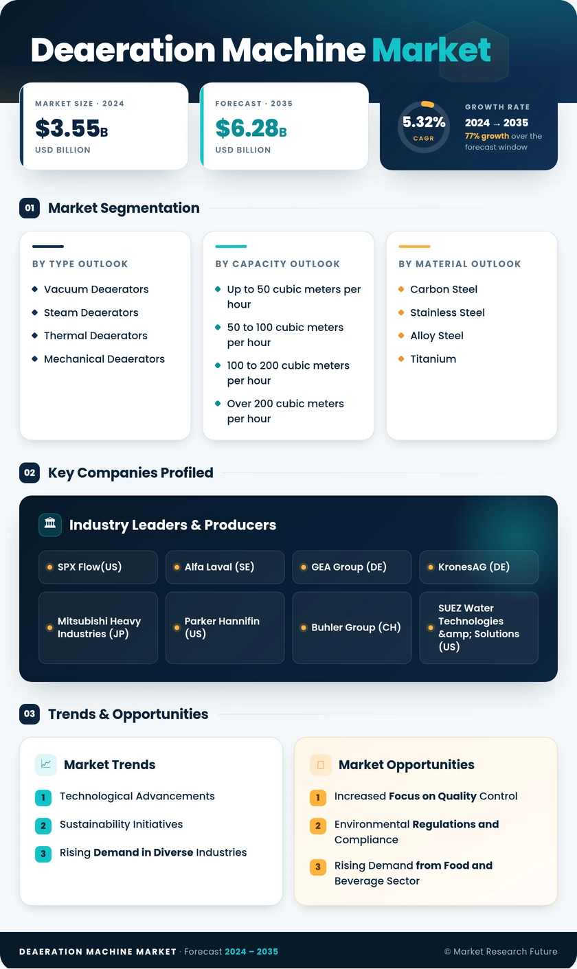 Deaeration Machine Market Research Report — Global Forecast till 2035 Infographic
