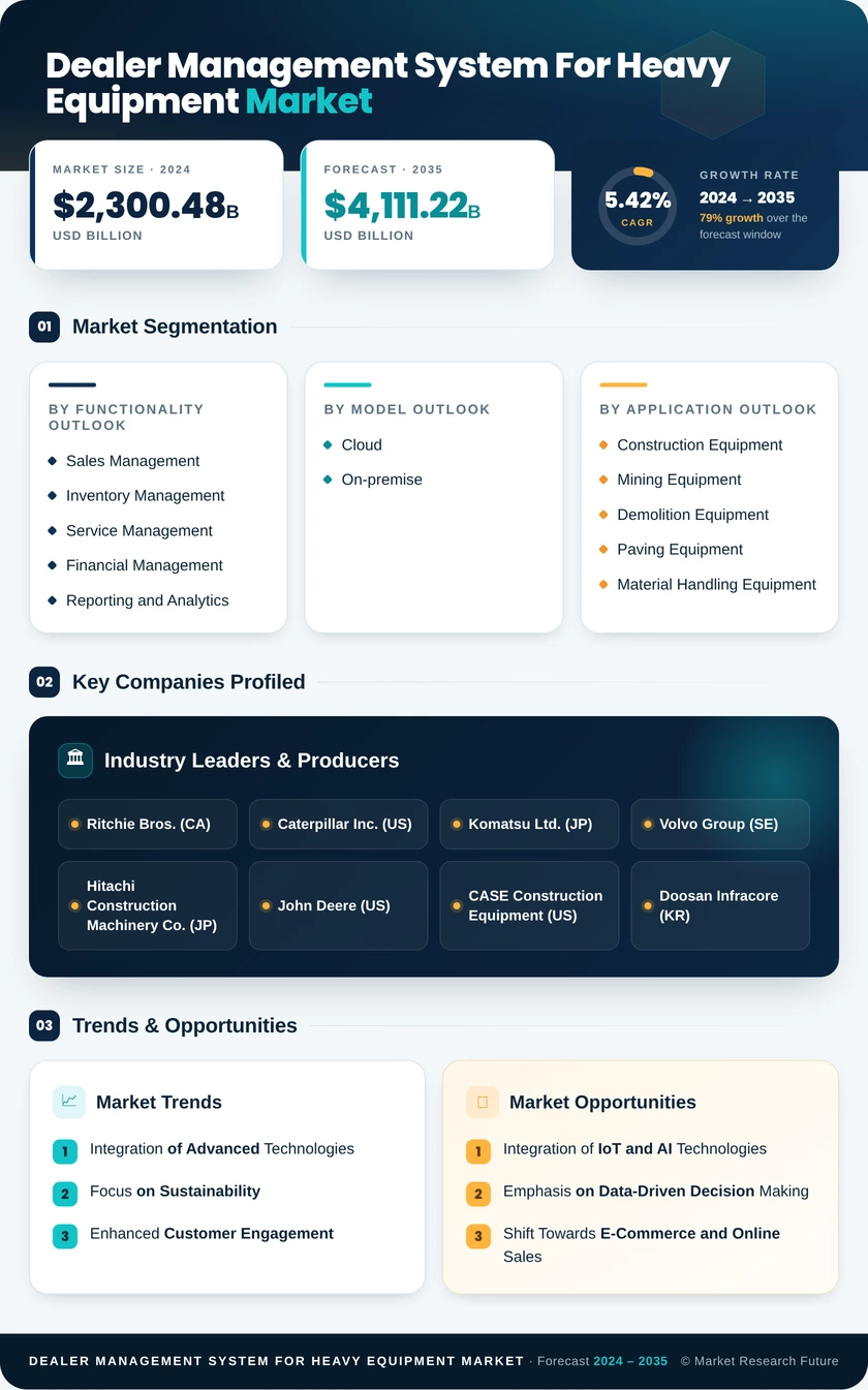 Dealer Management System for Heavy Equipment Market Research Report — Global Forecast till 2035 Infographic