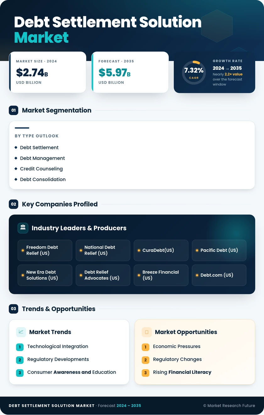 Debt Settlement Solution Market Research Report - Global Forecast to 2035 Infographic
