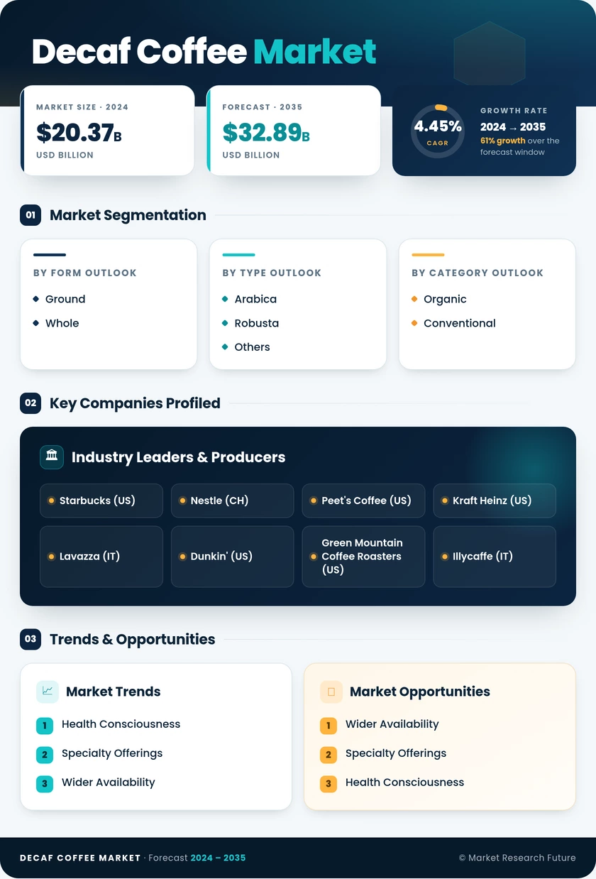 Decaf Coffee Market Research Report - Global Forecast till 2035 Infographic