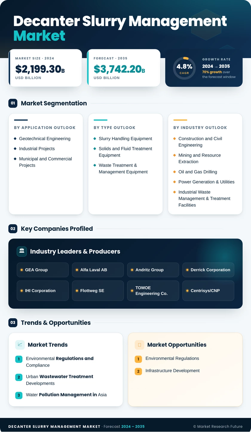 Decanter & Slurry Management Market Research Report - Forecast Till 2035 Infographic