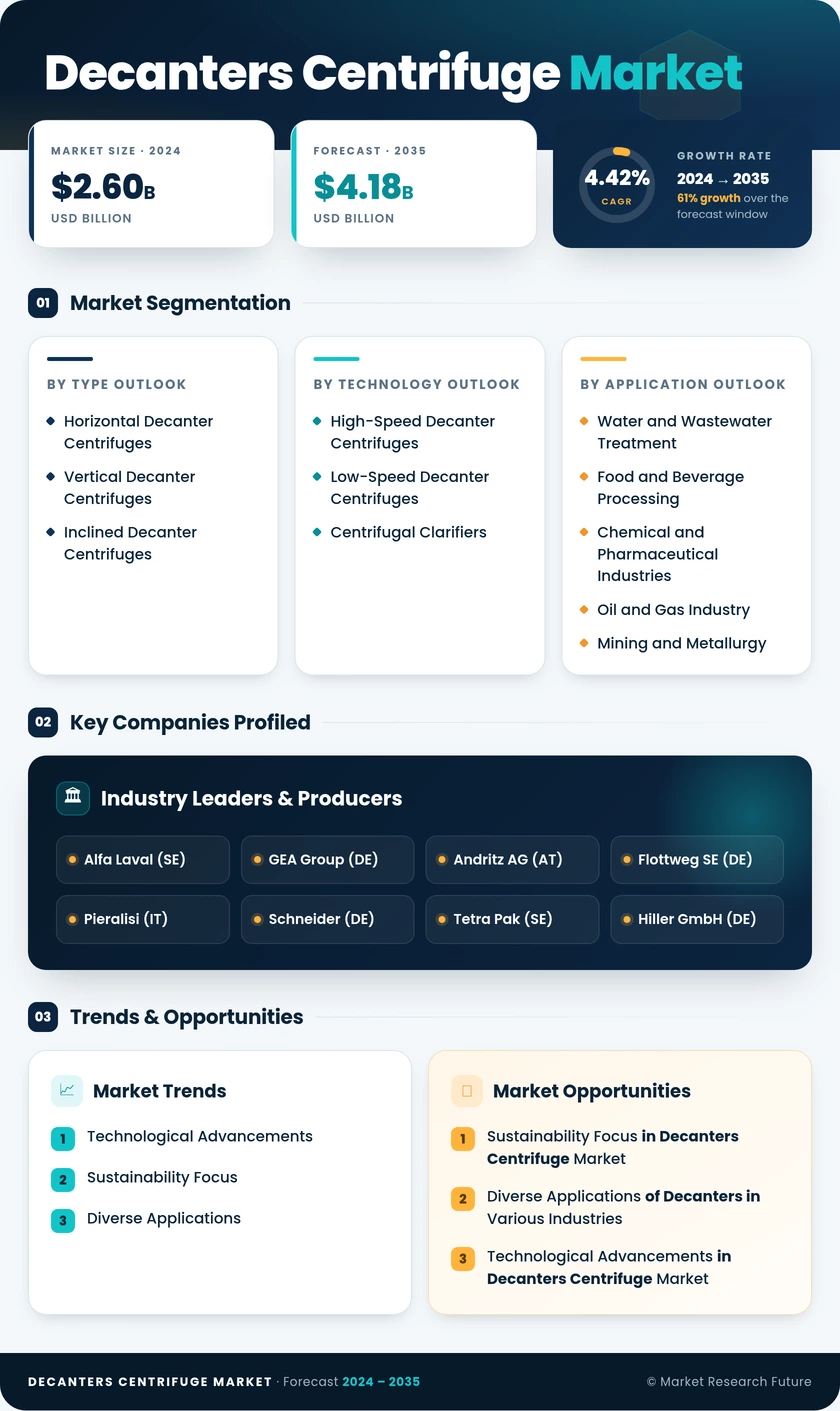 Decanters Centrifuge  Market Research Report - Global Forecast by 2035 Infographic