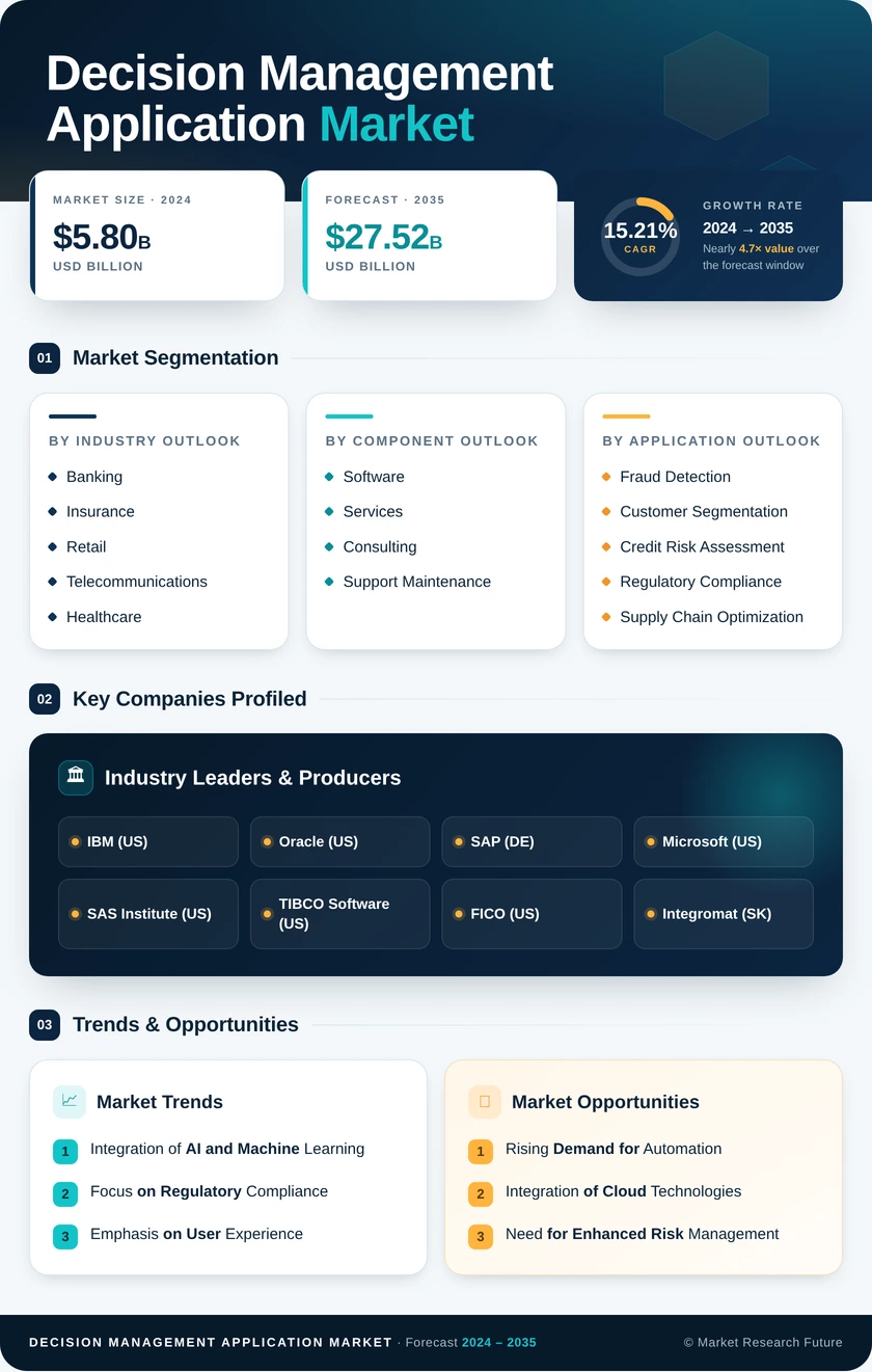 Decision Management Application Market Research Report - Global Forecast till 2035 Infographic