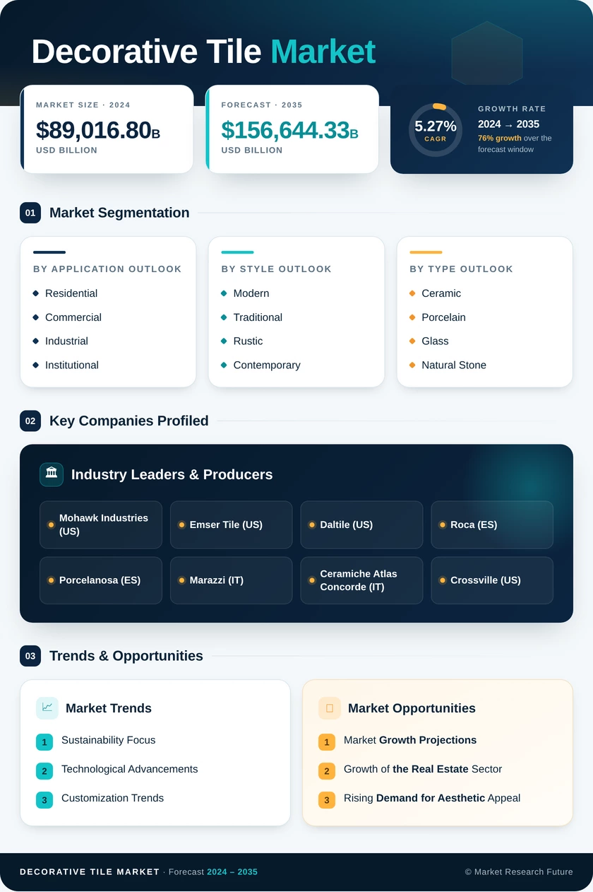 Decorative Tile Market Research Report- Forecast to 2035 Infographic