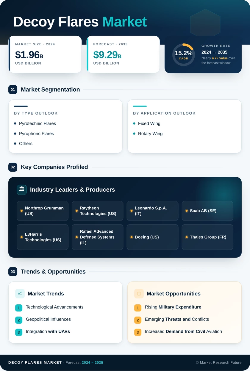 Decoy Flares Market Research Report—Global Forecast till 2035 Infographic