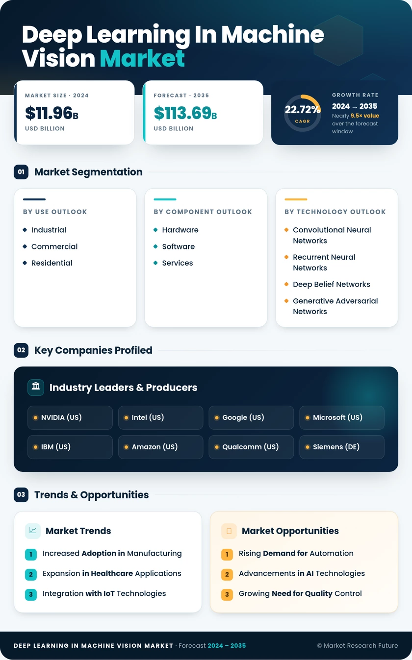 Deep Learning in Machine Vision Market Research Report - Forecast Till 2035 Infographic