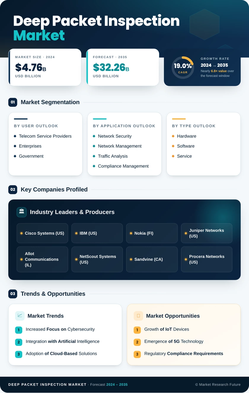 Deep Packet Inspection Market Research Report - Global Forecast to 2035 Infographic