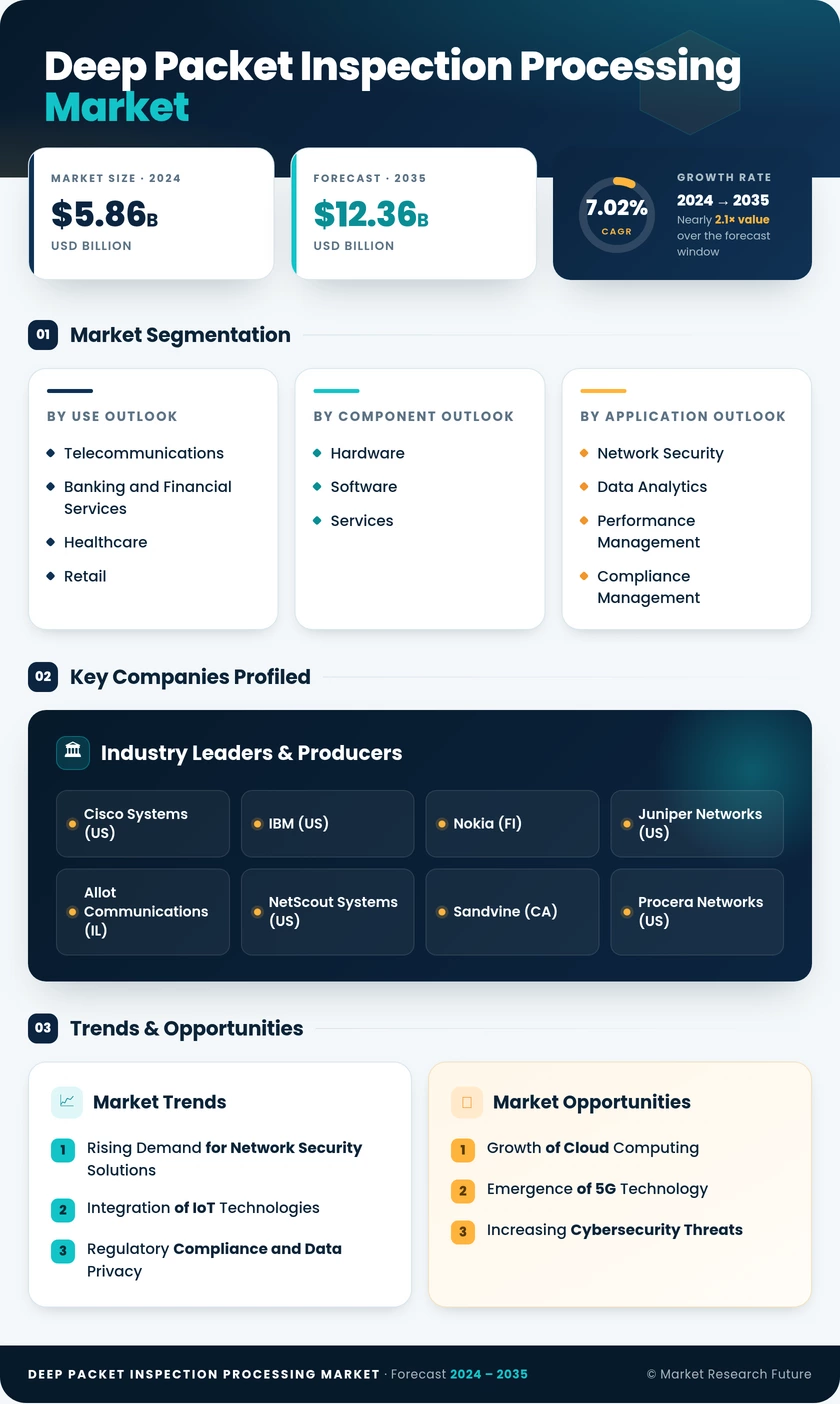 Deep Packet Inspection And Processing Market Research Report - Forecast to 2035 Infographic