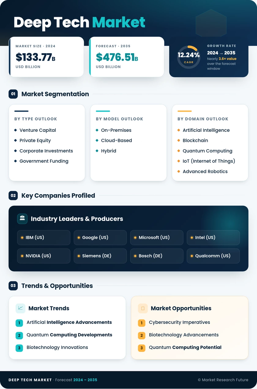 Deep Tech Market Research Report-Forecast Till 2035 Infographic