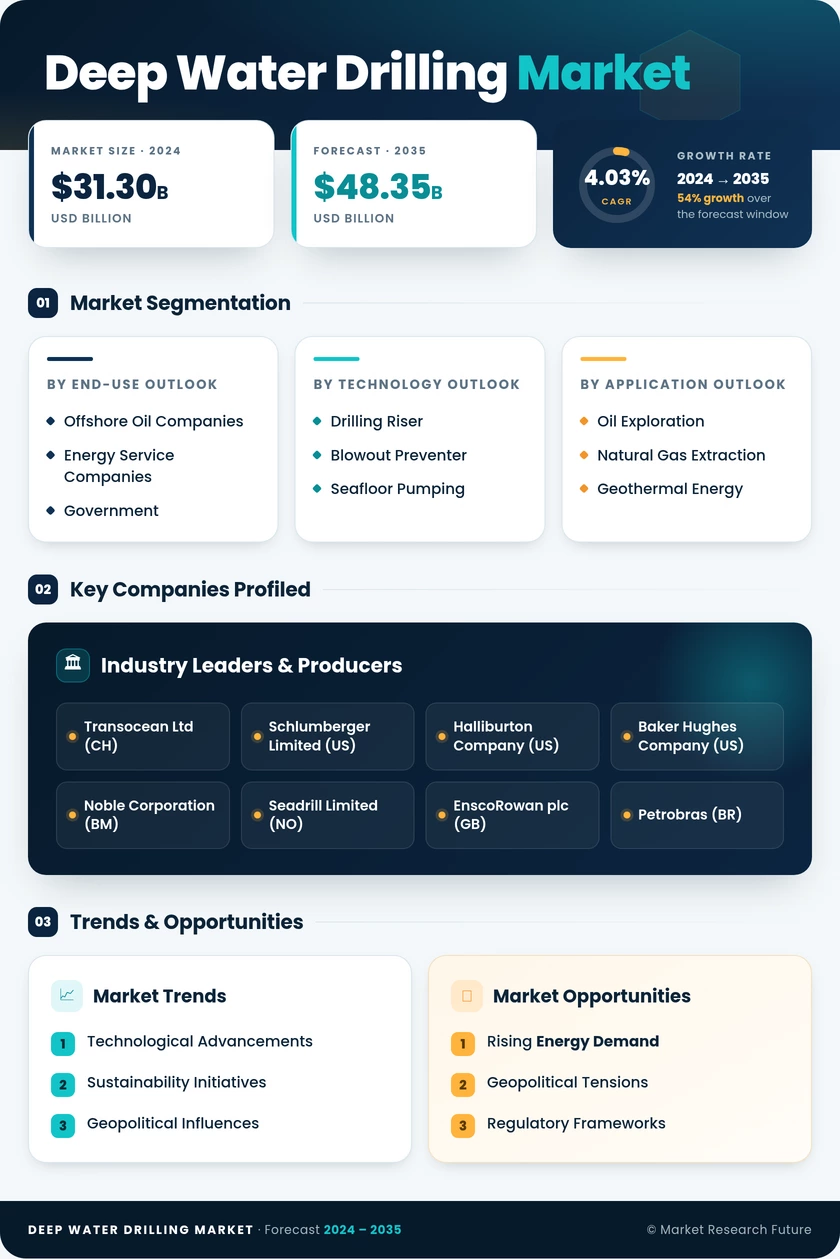 Deep Water Drilling Market Research Report — Global Forecast till 2035 Infographic