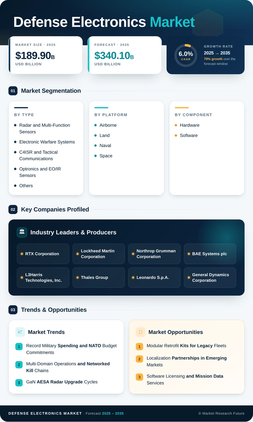 Defense Electronics Market Research Report – Forecast till 2035 Infographic