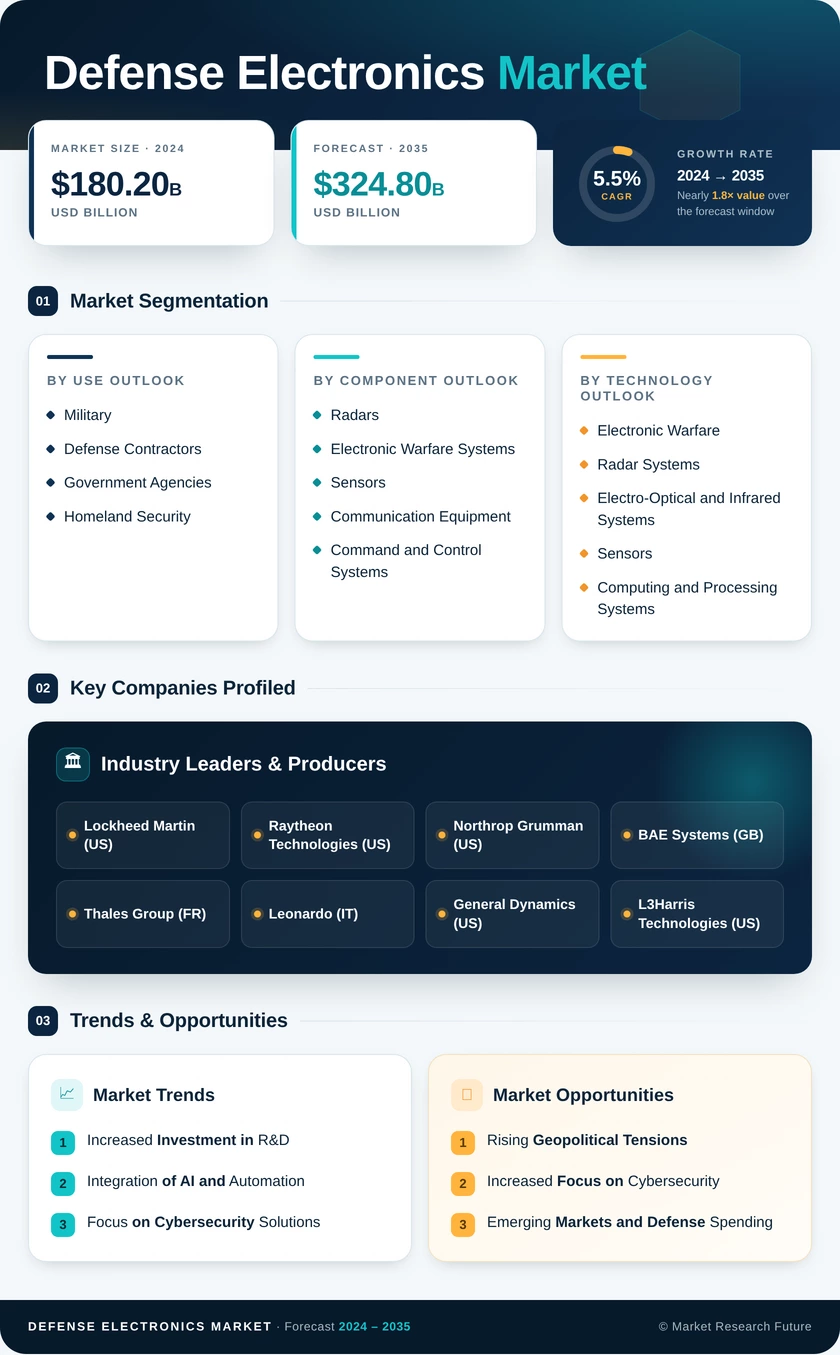 Defense Electronics Market Research Report – Forecast till 2035 Infographic