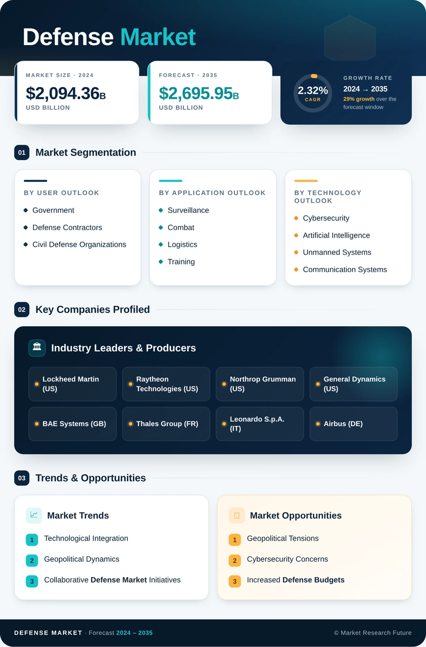 Defense Market Research Report — Global Forecast till 2035 Infographic
