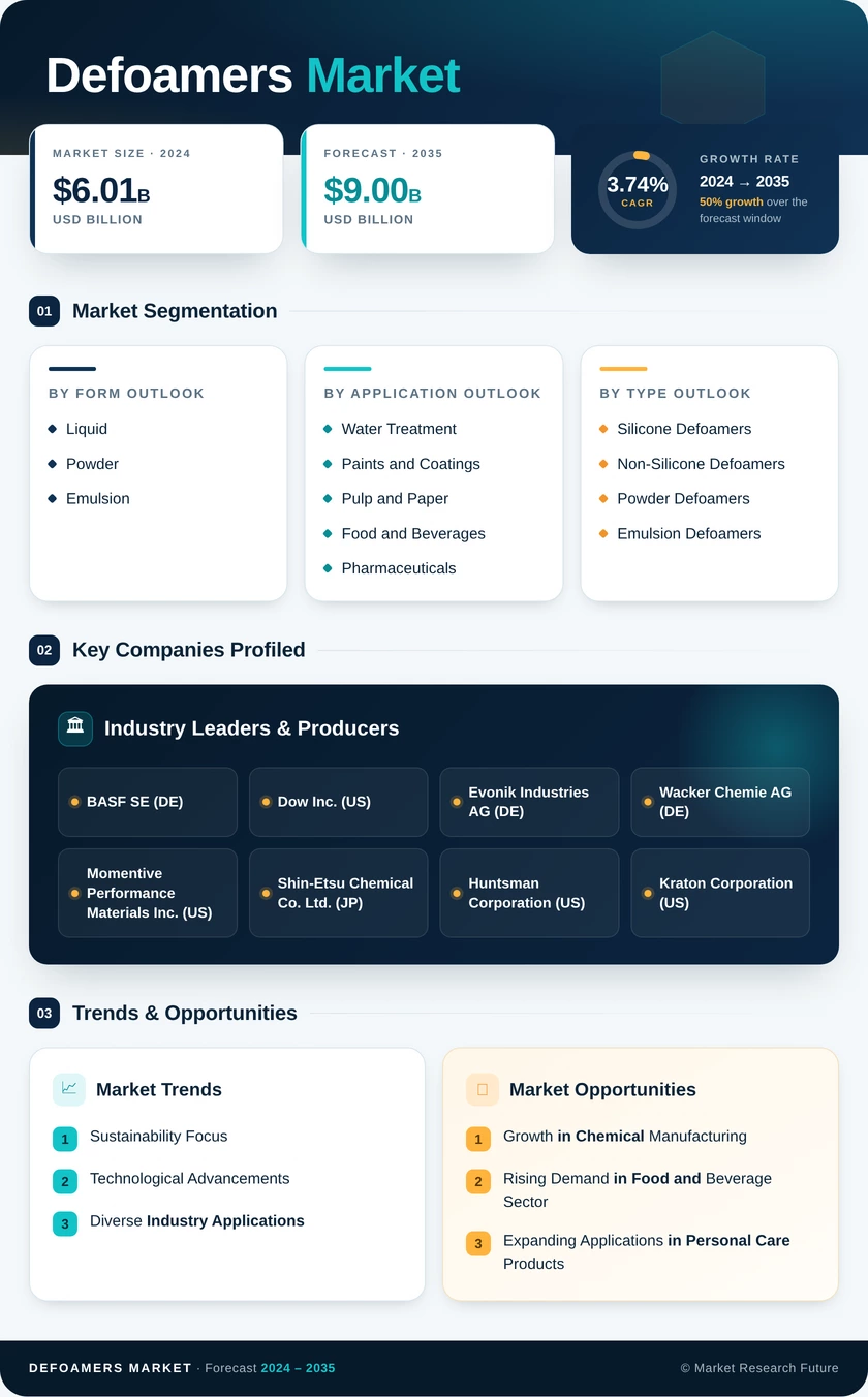 Defoamers Market Research Report - Forecast 2035 Infographic