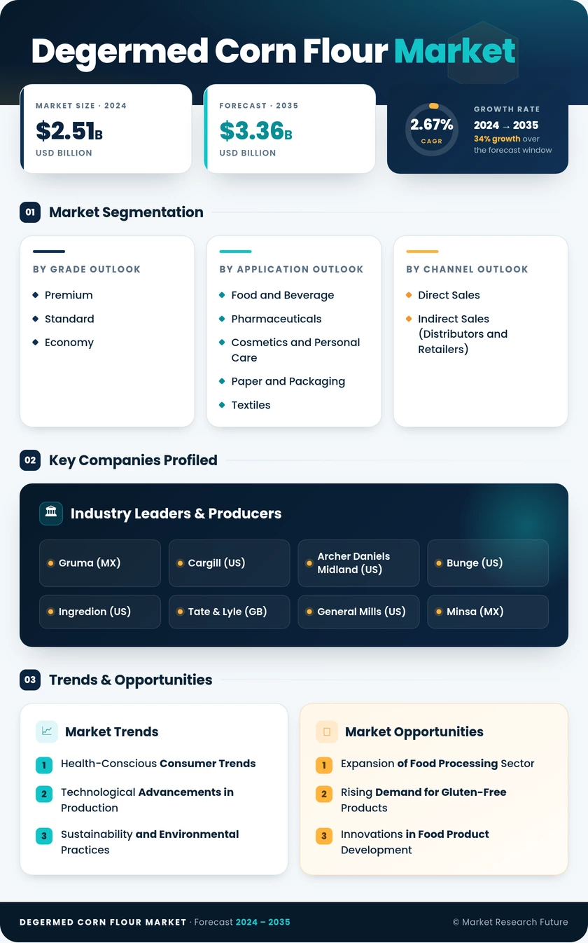 Degermed Corn Flour Market Research Report — Global Forecast till 2035 Infographic