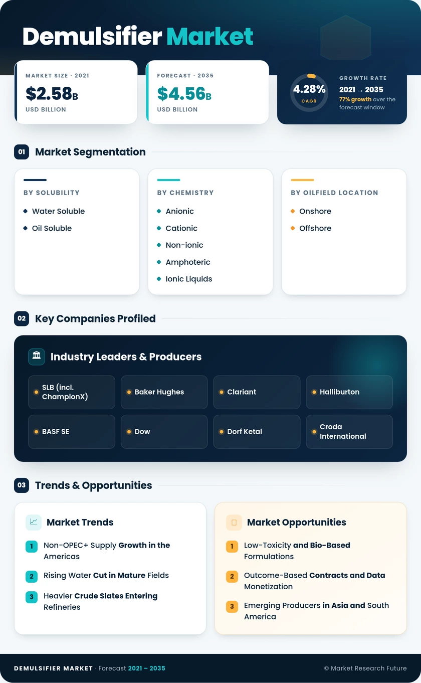 Demulsifier Market Research Report- Forecast to 2035 Infographic
