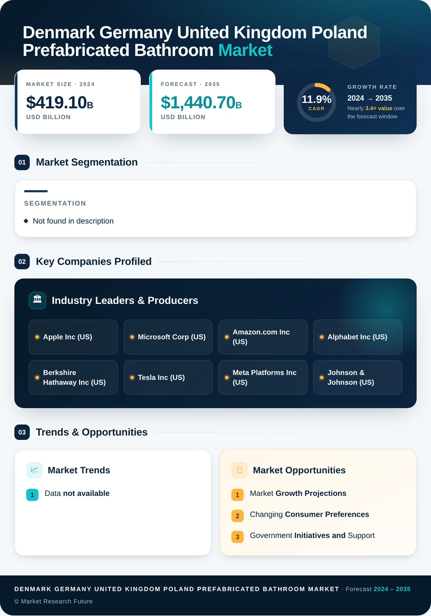 Denmark, Germany, United Kingdom, and Poland Prefabricated Bathroom Market Research Report – Forecast Till 2035 - Market Research Future Infographic