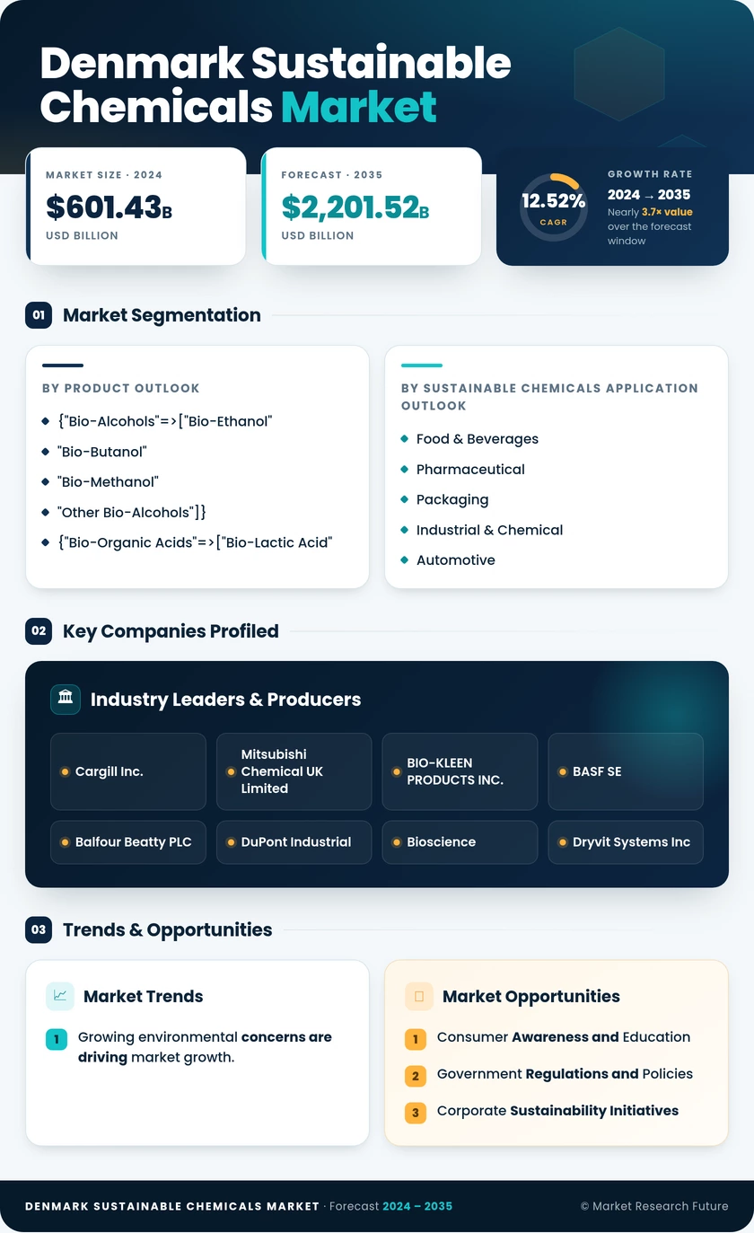 Denmark Sustainable Chemicals Market Research Report - Forecast by 2035 Infographic