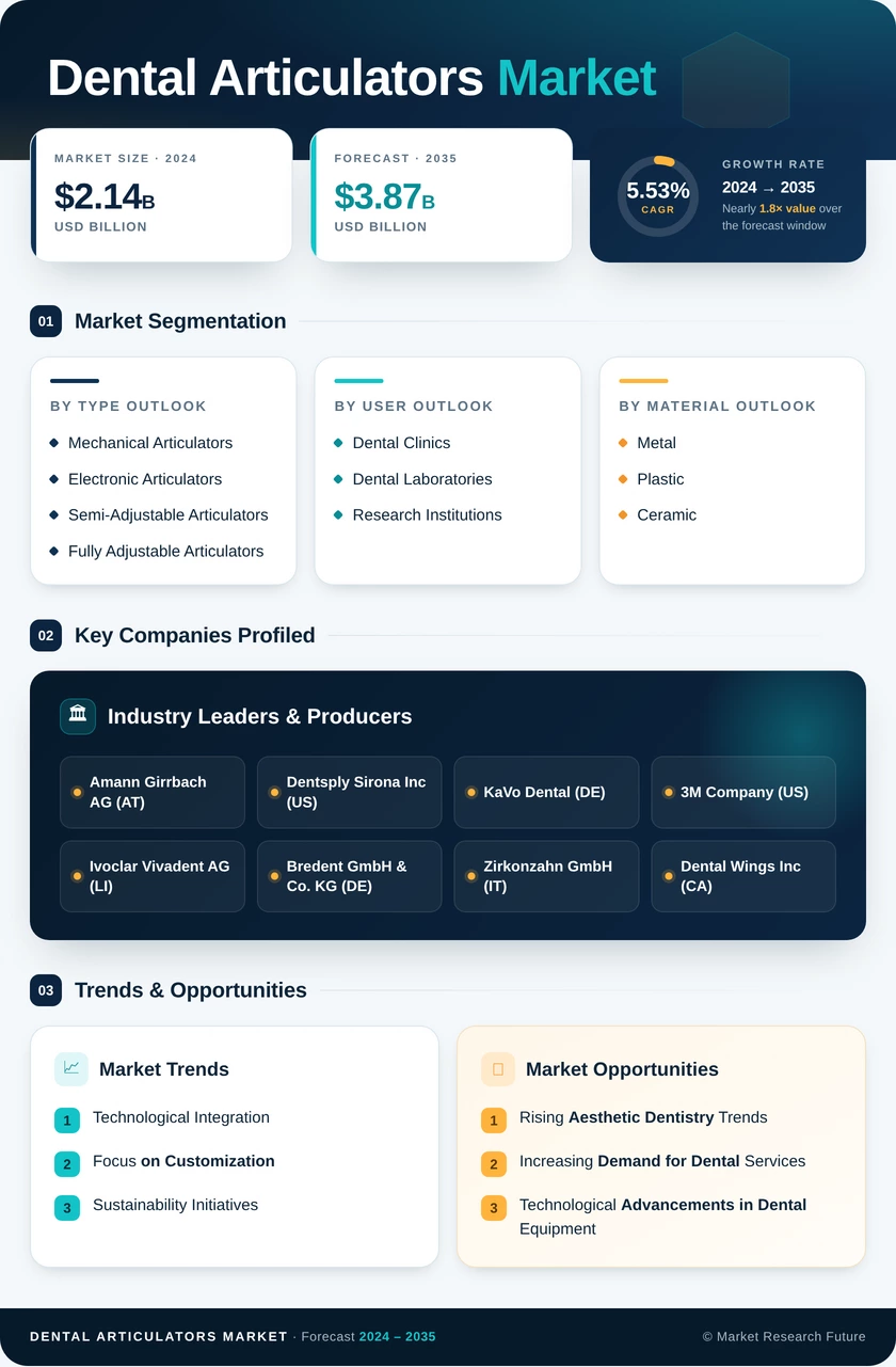 Dental Articulators Market Research Report — Global Forecast till 2035 Infographic