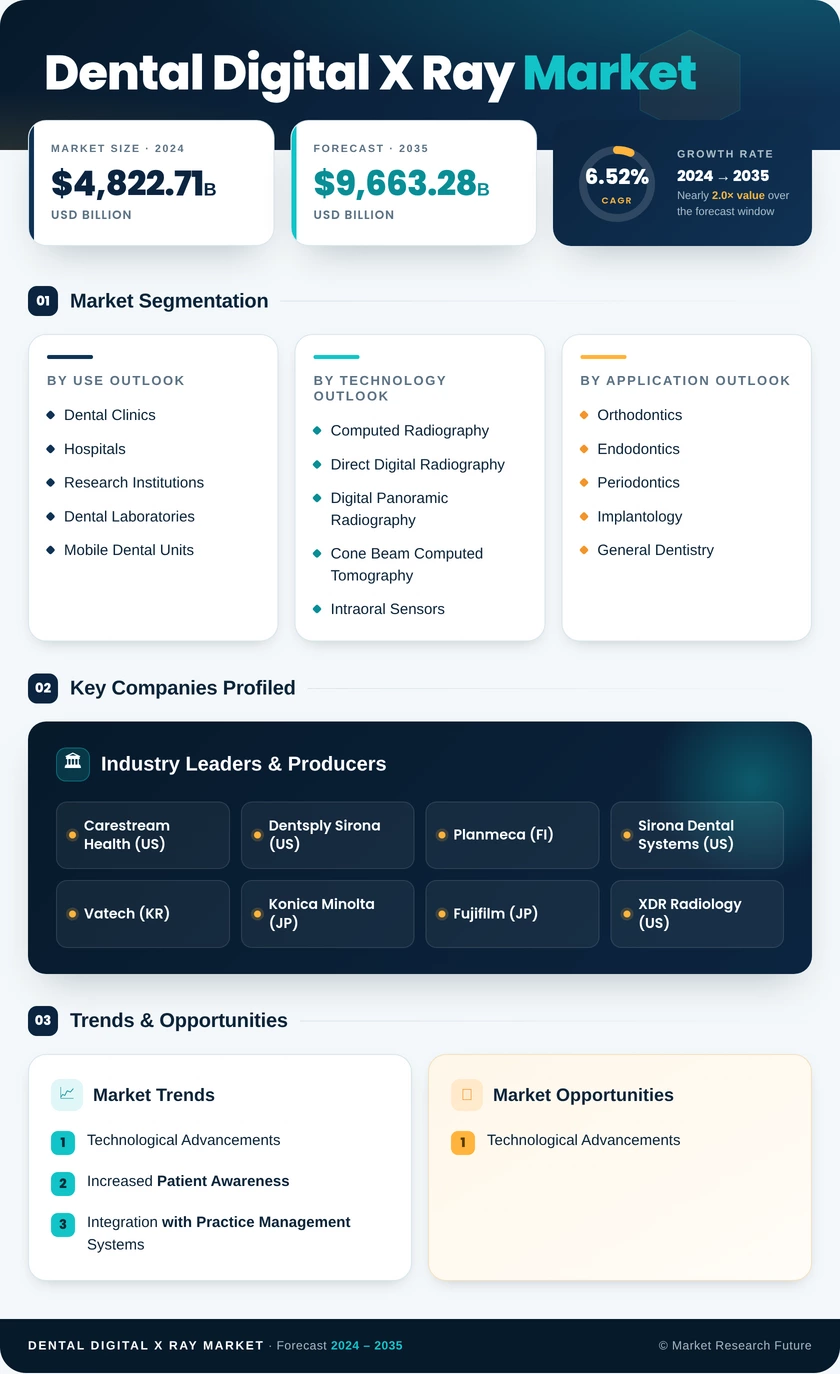 Dental Digital X-Ray Market Research Report — Global Forecast till 2035 Infographic