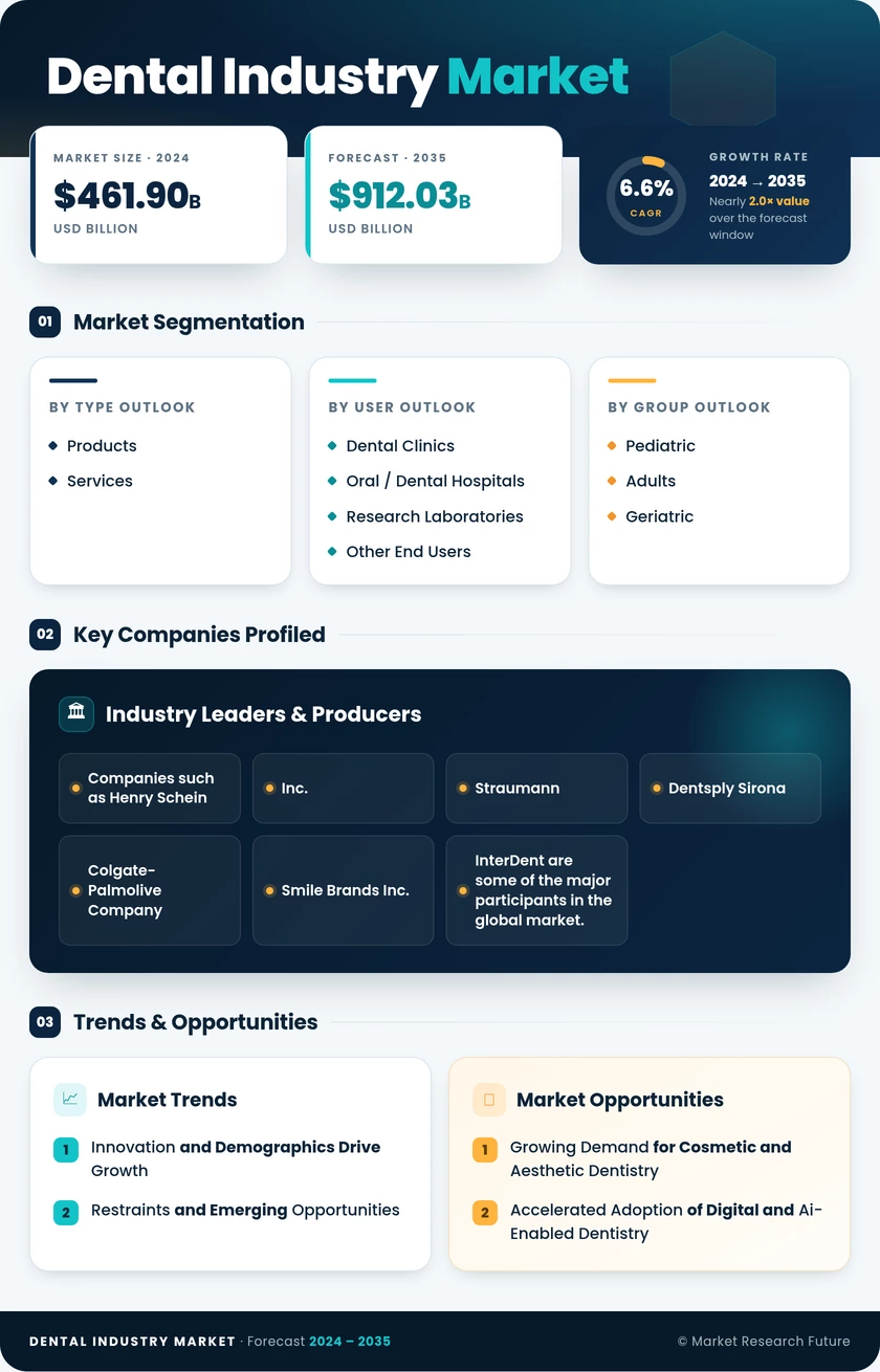 Dental Industry Market Research Report—Forecast Till 2035 Infographic