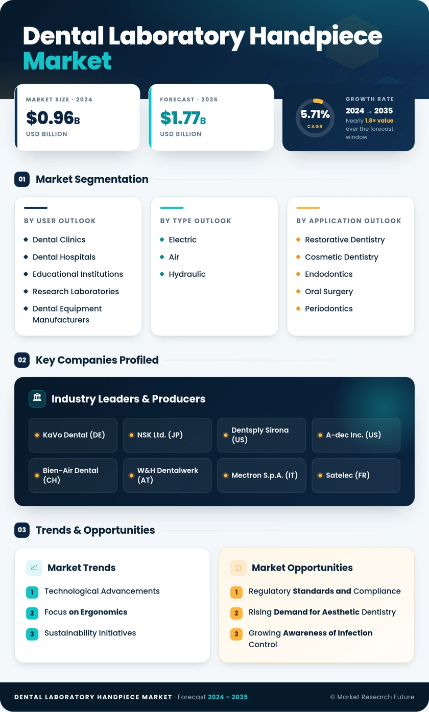 Dental Laboratory Handpiece Market Research Report - Global Forecast to 2035 Infographic