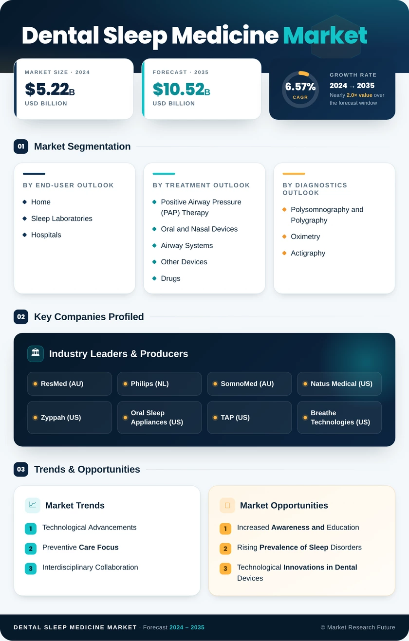 Dental Sleep Medicine Market Research Report – Forecast to 2035 - Market Research Future Infographic