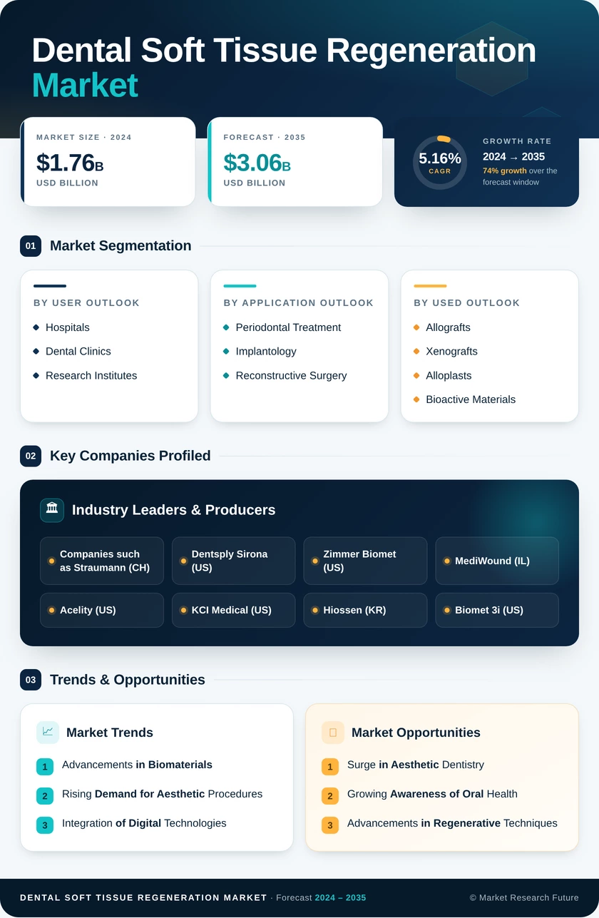 Dental Soft Tissue Regeneration Market Research Report- Global Forecast till 2035 Infographic