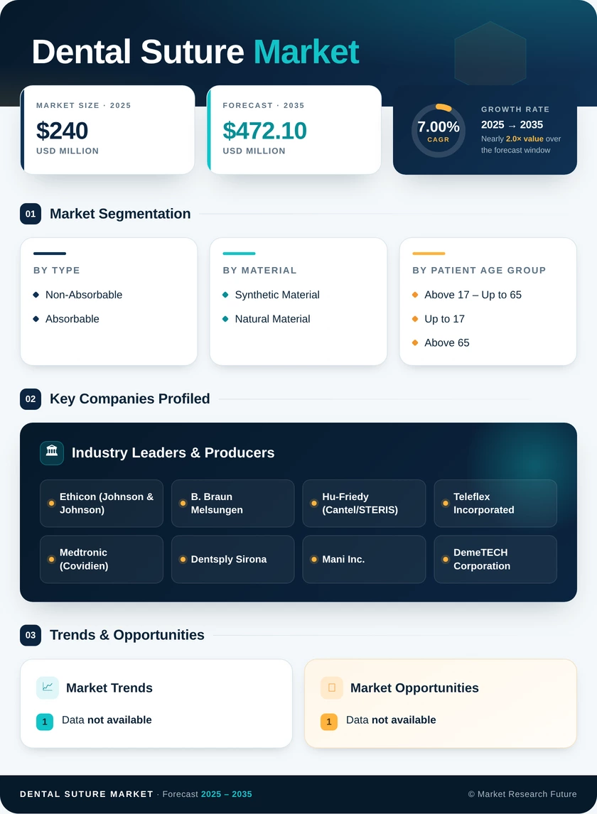 Dental Sutures Market Research Report - Global Forecast to 2035 Infographic