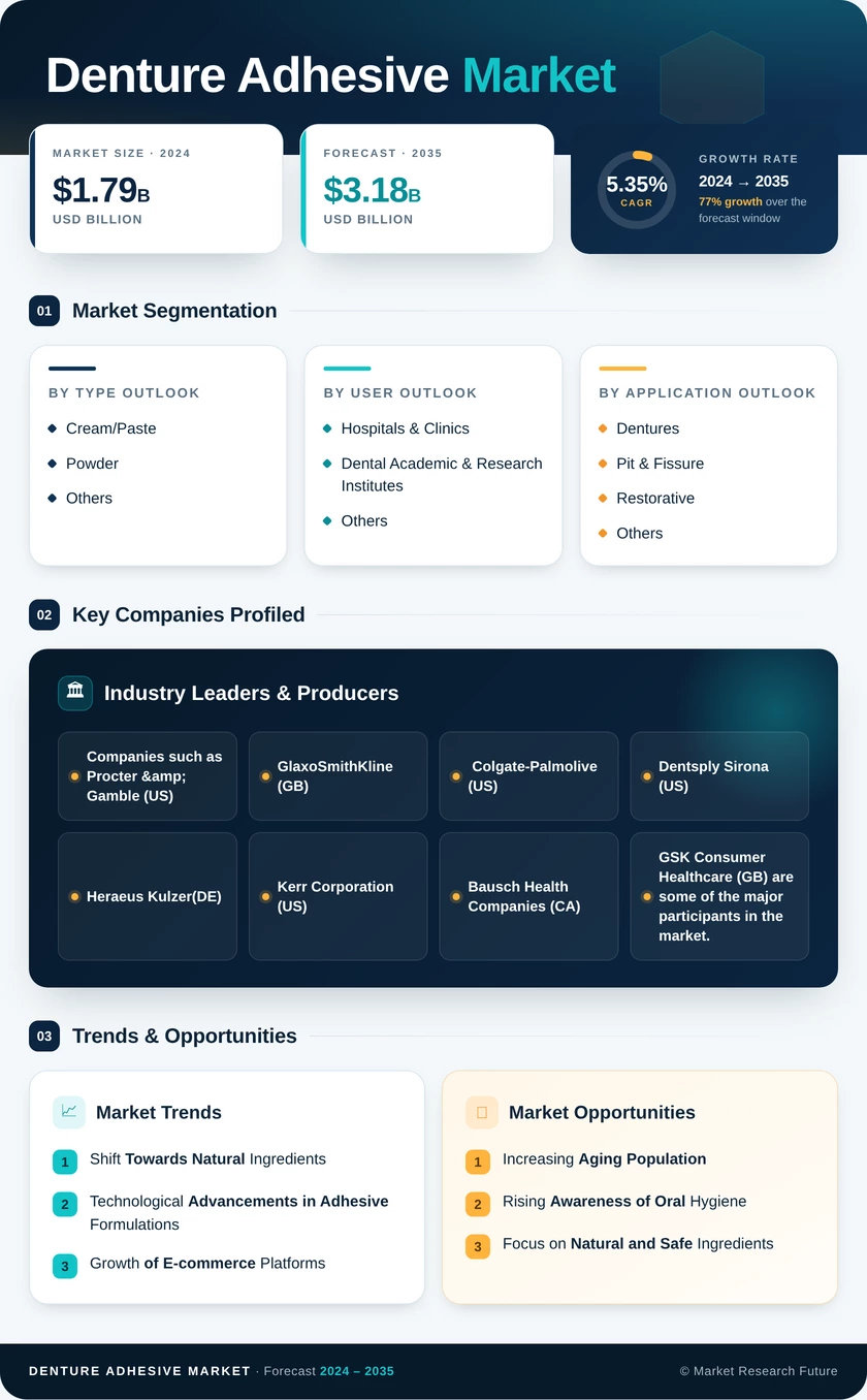 Denture Adhesive Market Research Report - Forecast to 2035 Infographic